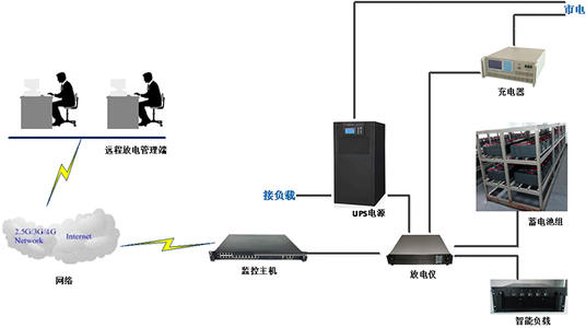 通信機房遠程監(jiān)控